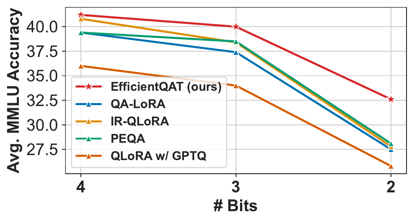Line chart of average MMLU accuracy versus bit-width from 4 to 2, comparing EfficientQAT against QA-LoRA, IR-QLoRA, PEQA, and GPTQ-quantized QLoRA. EfficientQAT declines gently from about 41 to 32.6 while all baselines fall to 26 to 28 at 2-bit.