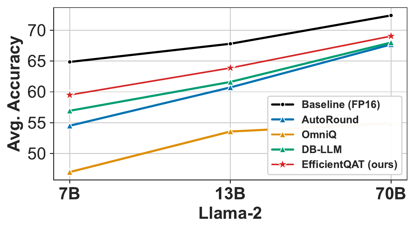 Line chart of average zero-shot accuracy versus Llama-2 model size at w2g64, comparing FP16, AutoRound, OmniQ, DB-LLM and EfficientQAT. EfficientQAT tracks a few points below FP16 and above all baselines at every size, with OmniQ collapsing far below.