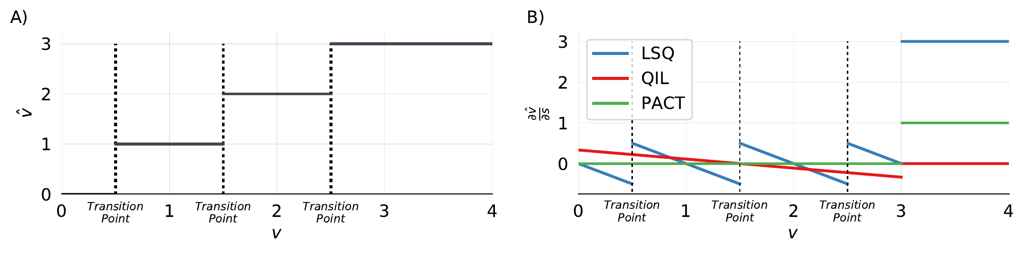 Two panels for a quantizer with s=1, Qn=0, Qp=3. Left: the quantizer output v-hat as a staircase in v, flat between transition points. Right: the gradient of v-hat with respect to the step size s. The LSQ curve is a descending sawtooth: it slopes down to about -0.5 just before each transition, then jumps back up to about +0.5 just after it, and jumps to 3 above the top clip; QIL is a single downward-sloping line; PACT is flat at zero below the clip.