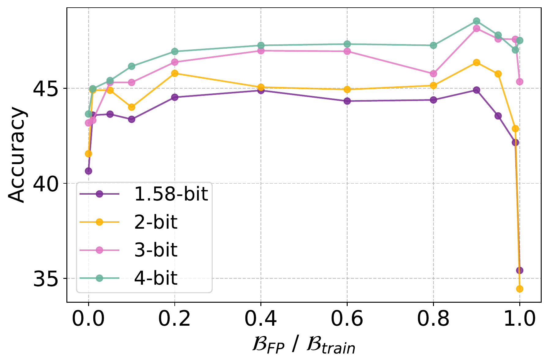 Accuracy versus the fraction of the training budget spent on full-precision training, for 1.58-bit, 2-bit, 3-bit and 4-bit quantization. All four curves rise gently to a peak around 0.9, then drop sharply as the fraction approaches 1.0, where no budget remains for quantization-aware training.