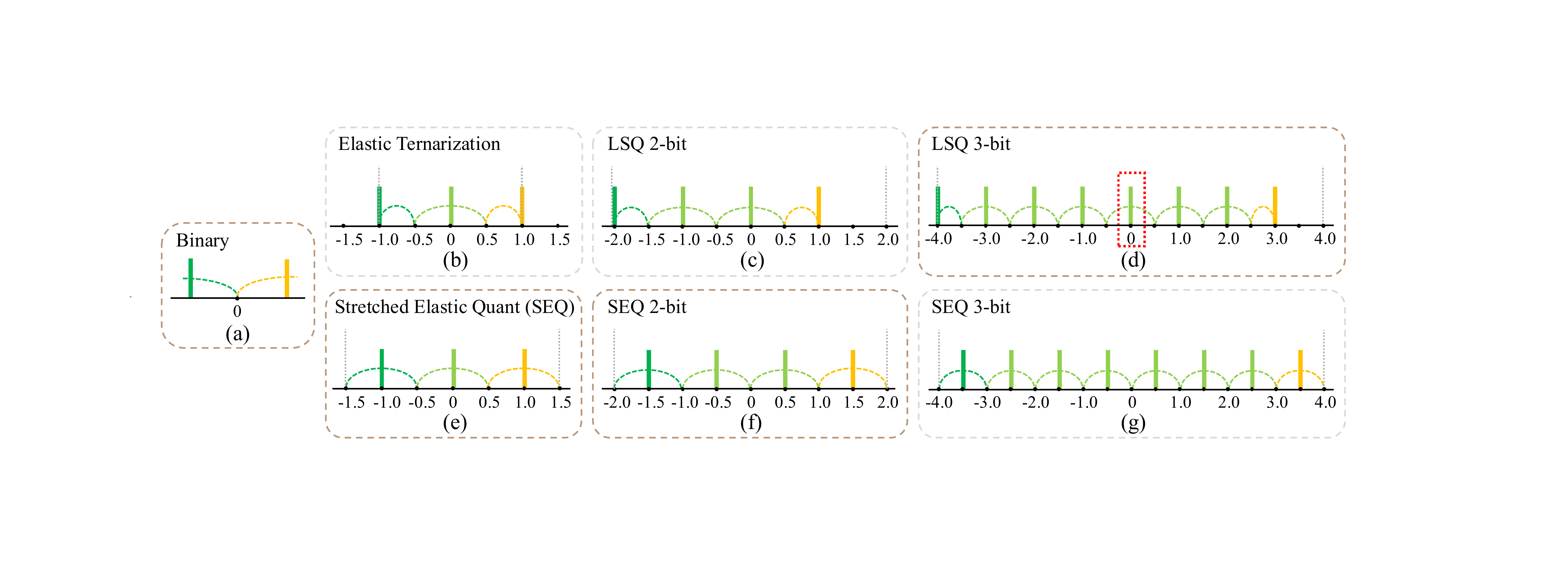Diagrams of quantization grids: binary sign function; elastic ternarization; LSQ 2-bit with levels minus 2, minus 1, 0, 1; LSQ 3-bit with an extra negative level highlighted; and SEQ variants at ternary, 2-bit and 3-bit whose levels are symmetric around zero and evenly divide the clipped range.