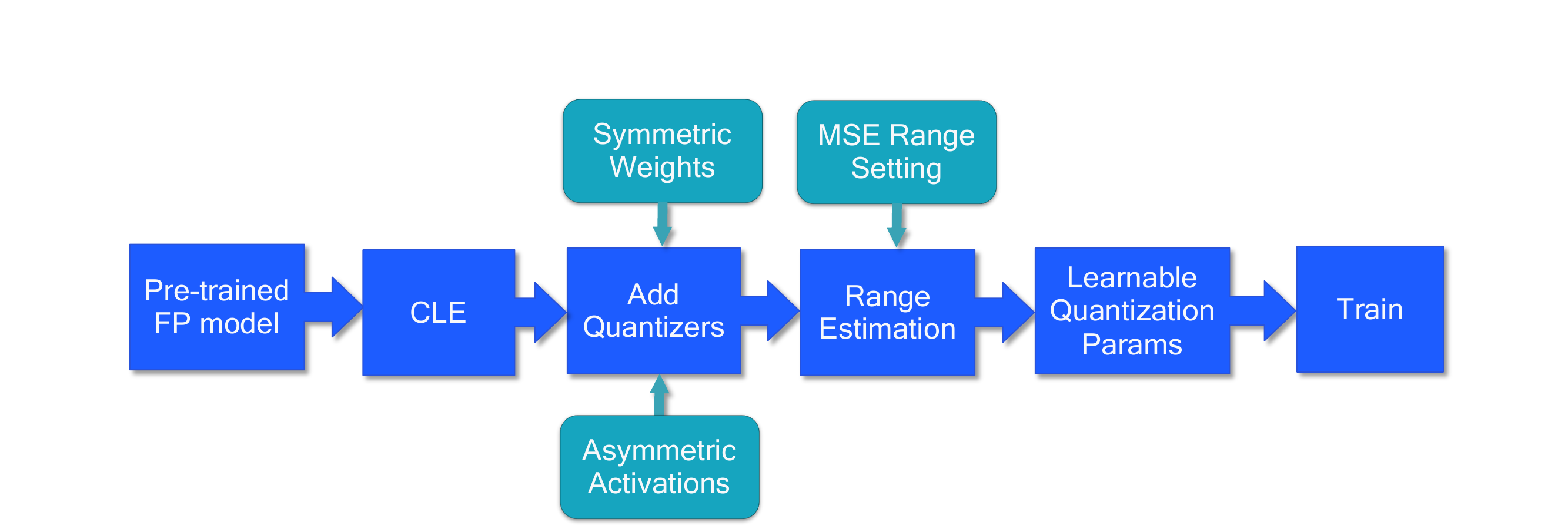 Flowchart of the standard QAT pipeline: pre-trained FP model, cross-layer equalization, add quantizers, range estimation, make quantization parameters learnable, then train.