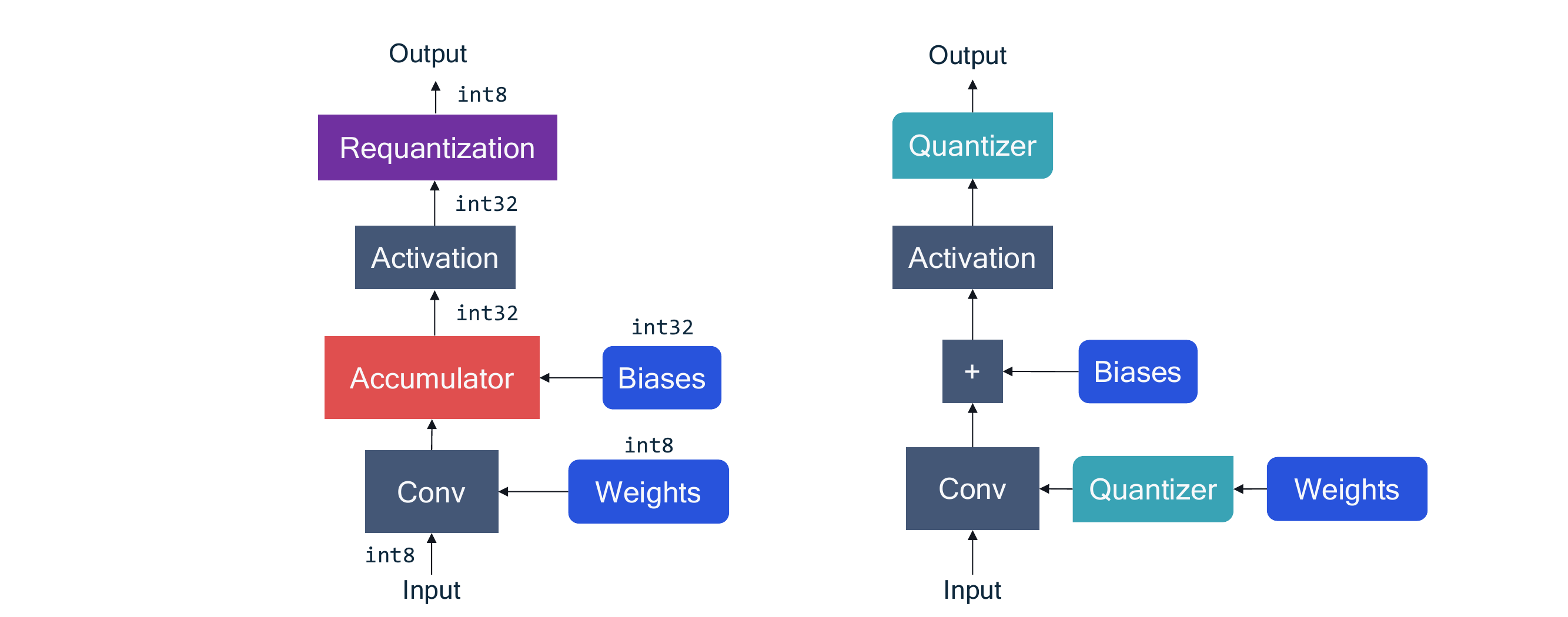 Two diagrams side by side. Left: on-device inference, where int8 weights and activations feed a Conv into an int32 accumulator with int32 biases, then activation and requantization back to int8. Right: the simulated version, where quantizer blocks wrap the weights and the layer output while computation stays in floating point.