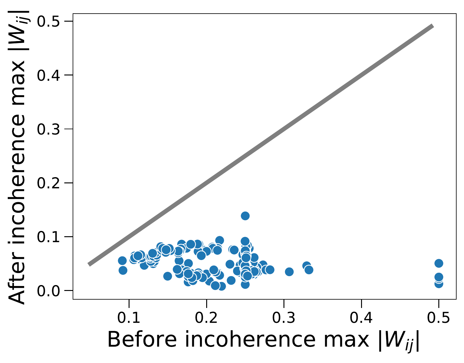 Scatter plot of maximum absolute weight entry before versus after incoherence processing, across many layers. All points fall far below the identity line: entries that were up to 0.5 before shrink to below 0.1 after.