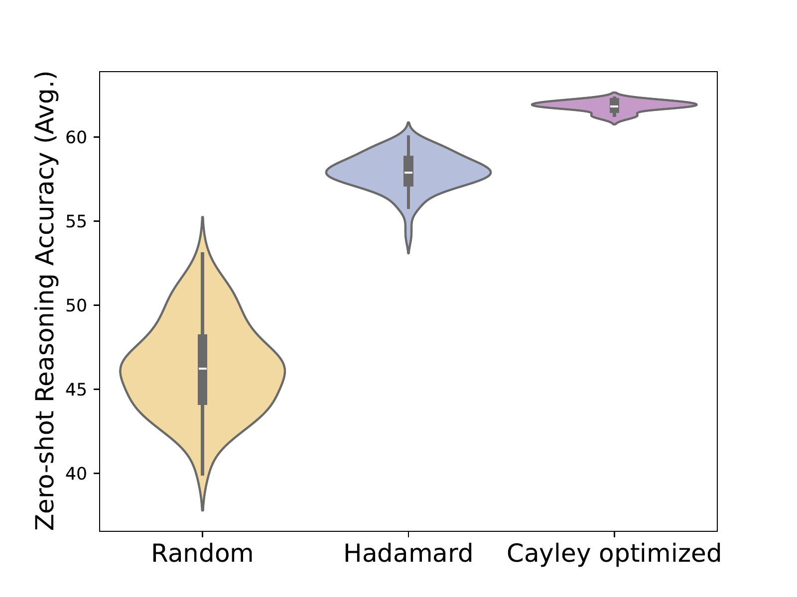 Violin plot of zero-shot reasoning accuracy for a 4-bit quantized model under three rotation choices: random rotations spread widely from about 40 to 53, Hadamard rotations cluster near 58, and Cayley-optimized rotations form a tight distribution near 62.