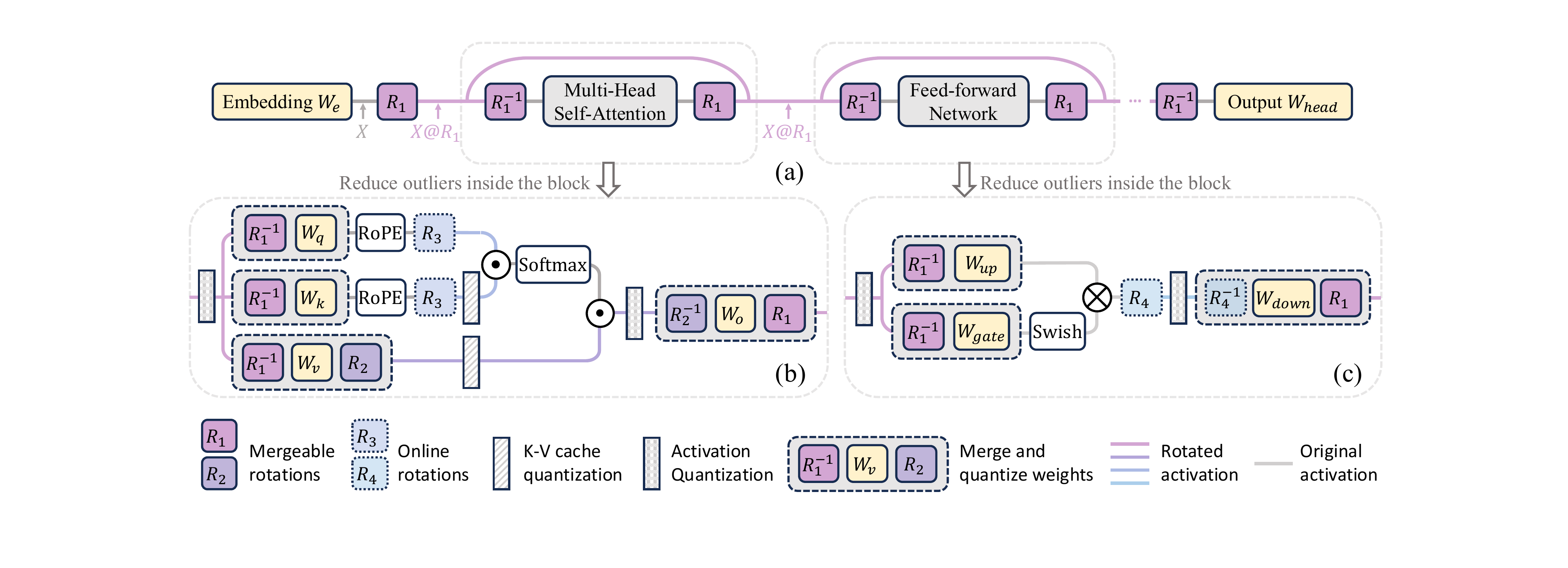 Architecture diagram of a transformer with rotation insertion points: R1 around the residual stream at embeddings, attention and MLP boundaries; R2 between value and output projections per head; R3 applied to queries and keys after RoPE for KV-cache quantization; R4 on the down-projection input. Legend distinguishes mergeable rotations from online rotations and marks quantization sites.