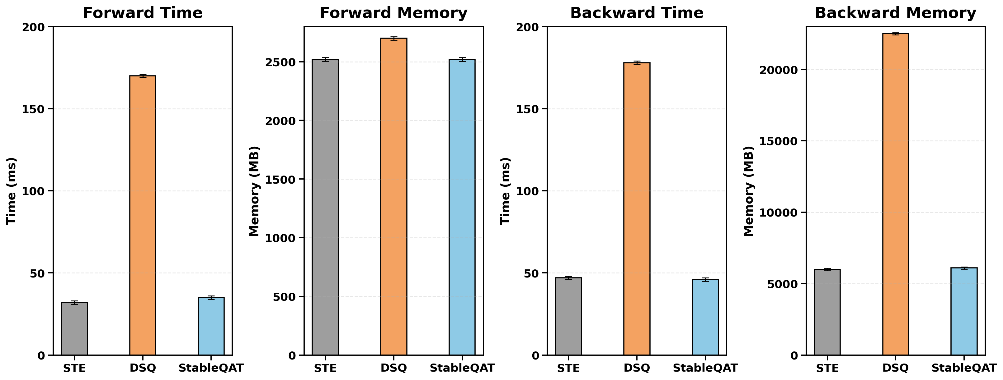 Four bar charts (forward time, forward memory, backward time, backward memory) comparing STE, DSQ, and StableQAT. STE and StableQAT bars are nearly equal in every panel; DSQ is far larger in forward time (about 5x), backward time and backward memory (about 4x each), while forward memory is similar for all three.